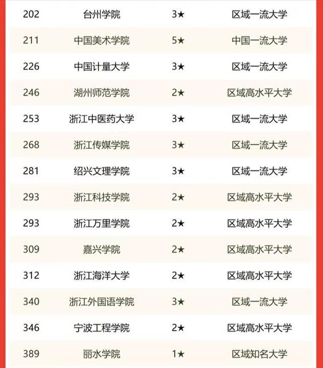 浙江省内各大学排行榜（浙江的大学排名一览表）
