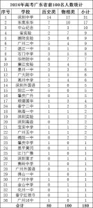 ​广东省2024年高考排名及省内大学投档分数线
