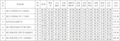 ​官方公布杭州中小学最新排名，和你想的一样吗？