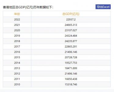 ​香港历年GDP数据出炉，放眼全国能排第几？