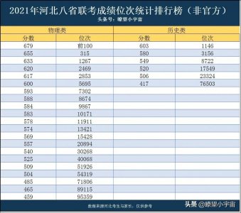 ​2021年河北八省联考成绩和位次出炉，附一分一校志愿详尽分析