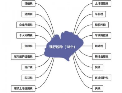 ​中国现有多少种税收。你知多少