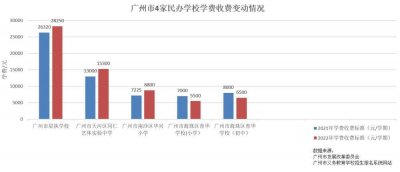 ​广州14所民办中学收费标准获批复，最高上调2300元每学期