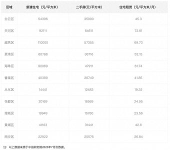 ​全国各大城市2023年房价一览
