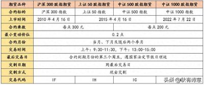 ​中金所产品分类——股指期货及期权&国债期货