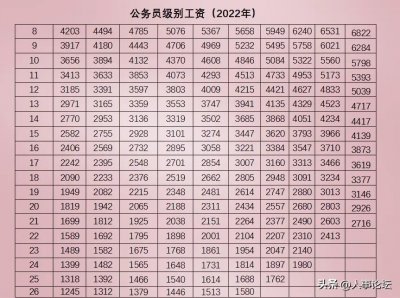 公务员晋升职务职级后级别工资确定(附2021年级别工资表)