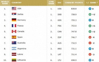 ​FIBA男篮世界排名：美国男篮榜首 中国男篮排名第30
