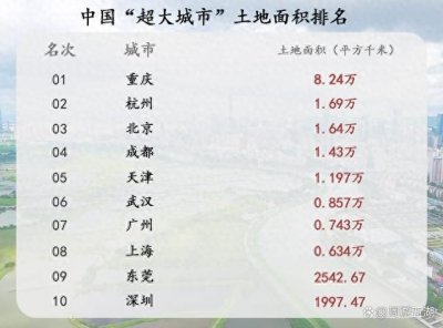 ​超大城市面积排名：北京第3，深圳第10，南京、长沙没资格上榜