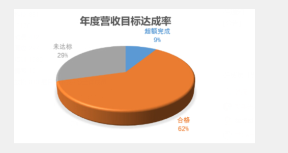 达成率和完成率的区别,未完成的完成率怎么算图1