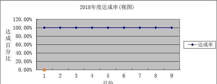 业绩完成比怎么算