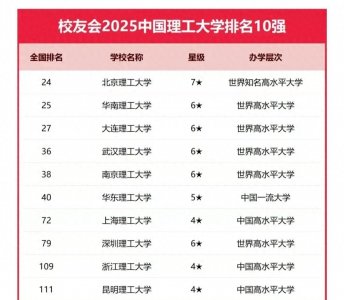 ​中国理工大学排名10强公布：大工第3，华东理工第6，昆明理工入围