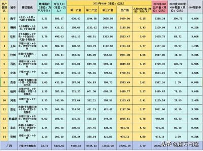 ​2023广西14市GDP排名出炉，人均GDP前三为柳州北海防城港，无南宁