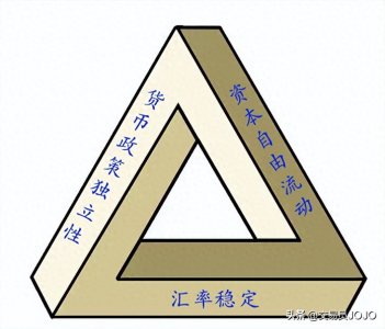 ​趣味交易：“不可能三角”理论