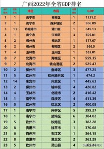 ​广西各县市区经济发展排名，看看你家乡排在第几？