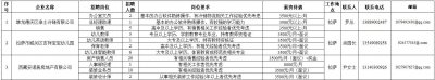 ​@在西藏找工作的你，这里有635个岗位，看看有没有合适的吧~