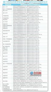 ​厦门中招普高投档线出炉：厦门一中603分 双十中学602分 外国语学校595分
