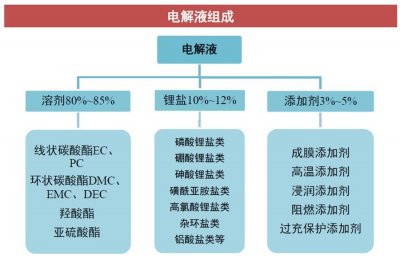 ​电池材料篇—电解液
