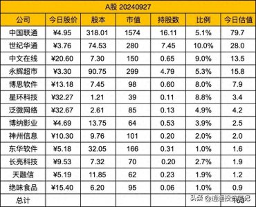 ​腾讯上市公司持股数据汇总-20240927
