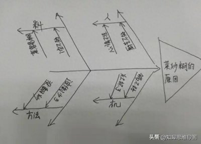 ​鱼骨图怎么画？好看又简单的鱼骨图制作方法分享