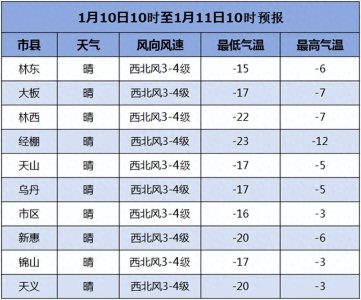 ​赤峰未来三天气温回升 但降温紧随其后......