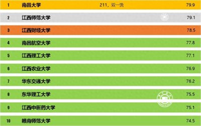 ​2023江西省人气最高的大学排行榜，南昌大学一枝独秀