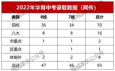 ​2022上海各初中成绩对比，华育中学预录取第一，全市初中格局大变